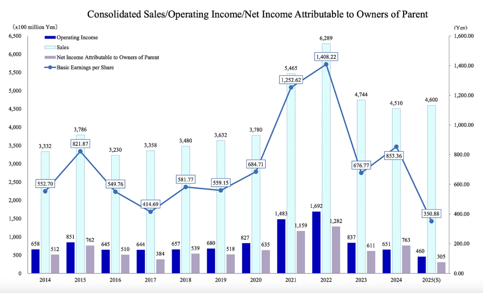 禧玛诺发布三季度财报:营收微增5%,净利润暴跌61%