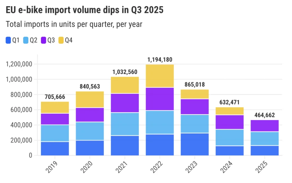 2025年欧盟1-9月电动自行车进口量下跌13%，进口额破五年新低