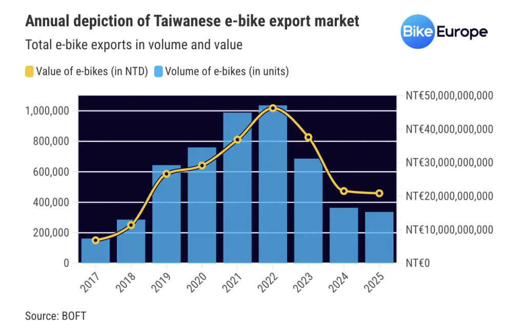2025年台湾电动自行车出口承压：出口量降7%，荷兰逆势增长