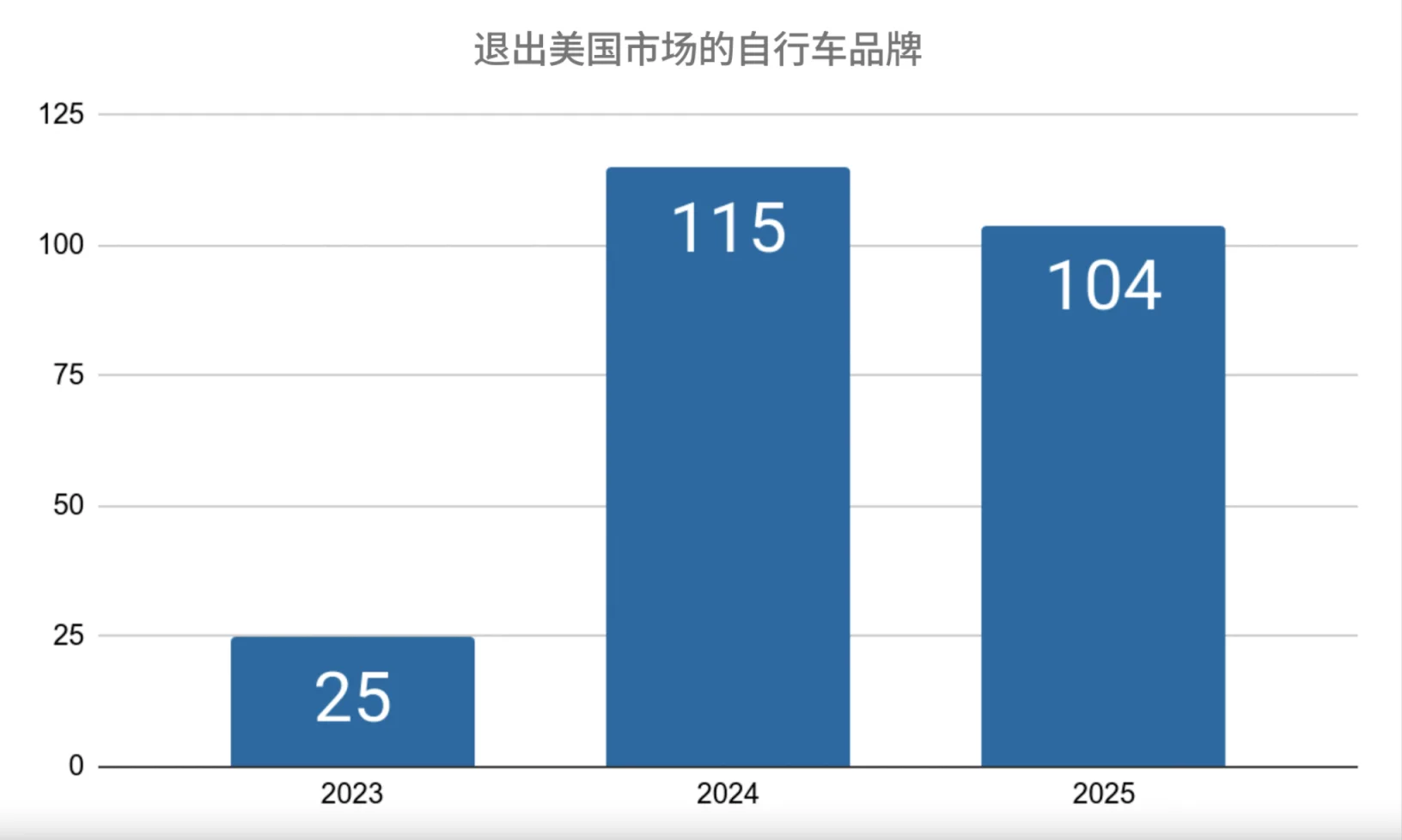 2025年美国自行车市场：104个品牌退场，进入竞争新格局