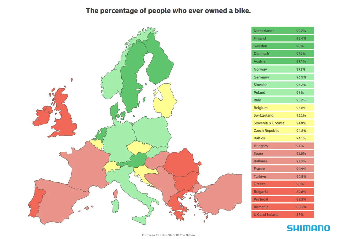 禧玛诺发布欧洲骑行报告：欧洲骑行的“隐形路障”是什么？