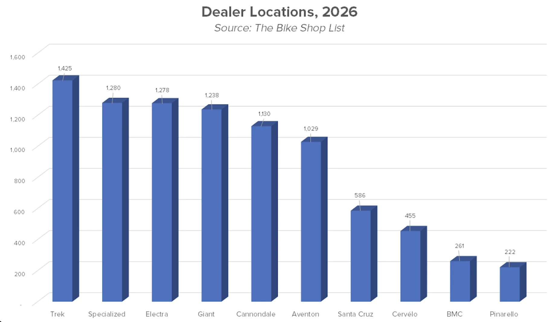 跌破50%！美国超半数自行车店“抛弃”传统大牌？